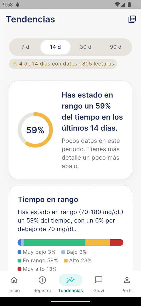 Pantalla de Tendencias con el tiempo en rango de los últimos 14 días